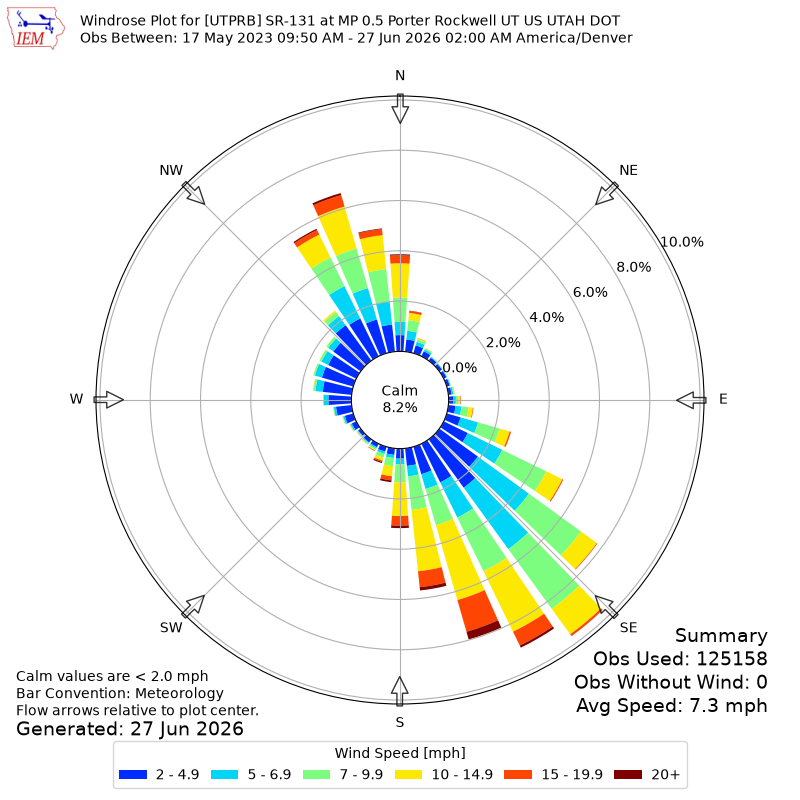 Yearly wind rose for UTPRB