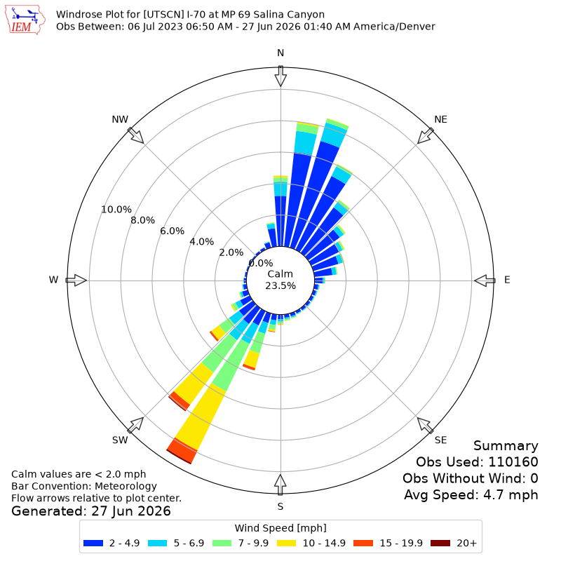 Yearly wind rose for UTSCN