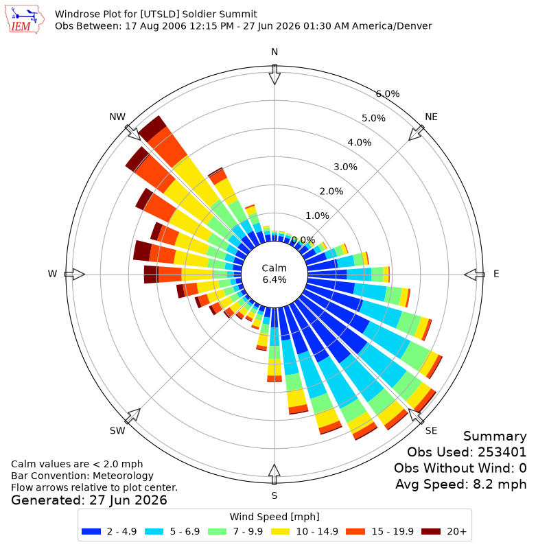 Yearly wind rose for UTSLD