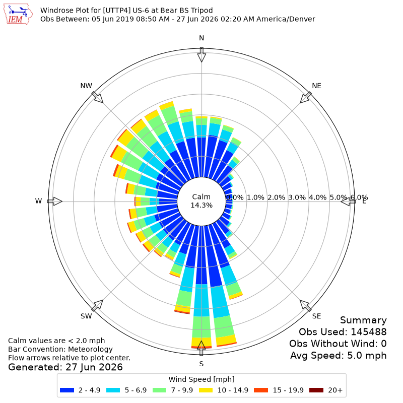Yearly wind rose for UTTP4