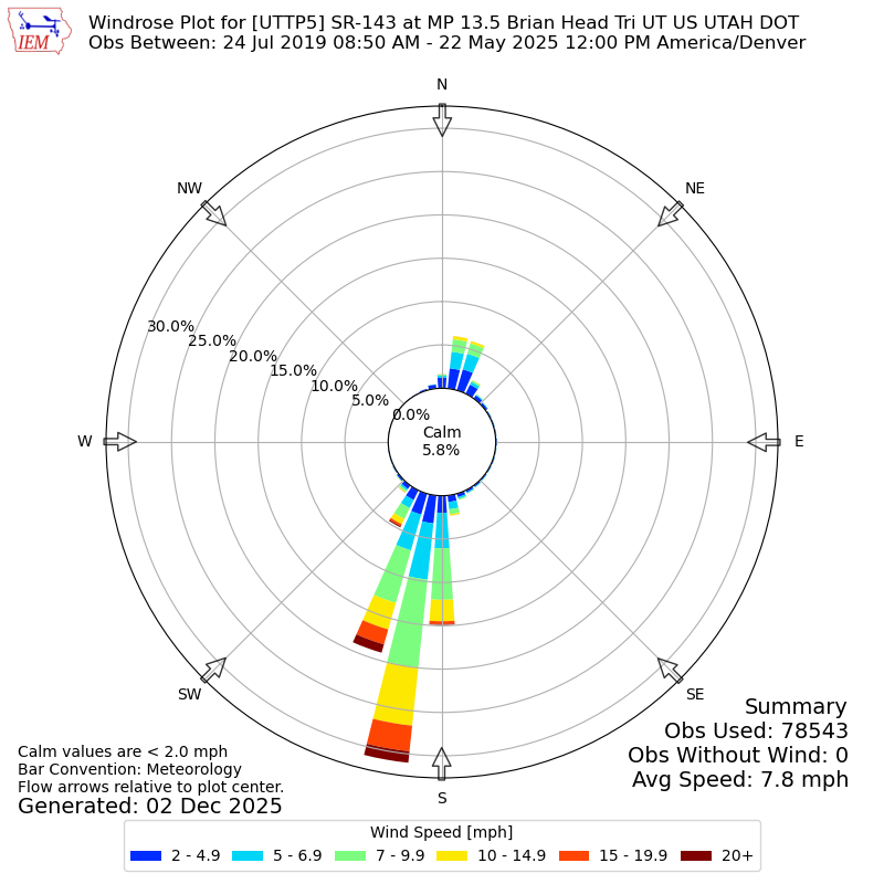 Yearly wind rose for UTTP5