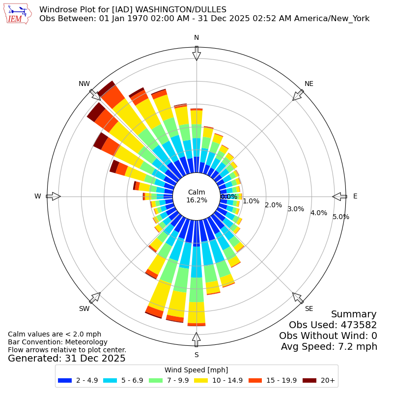 Yearly wind rose for IAD