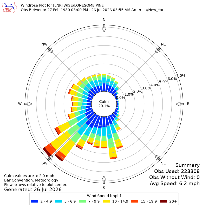 Yearly wind rose for LNP