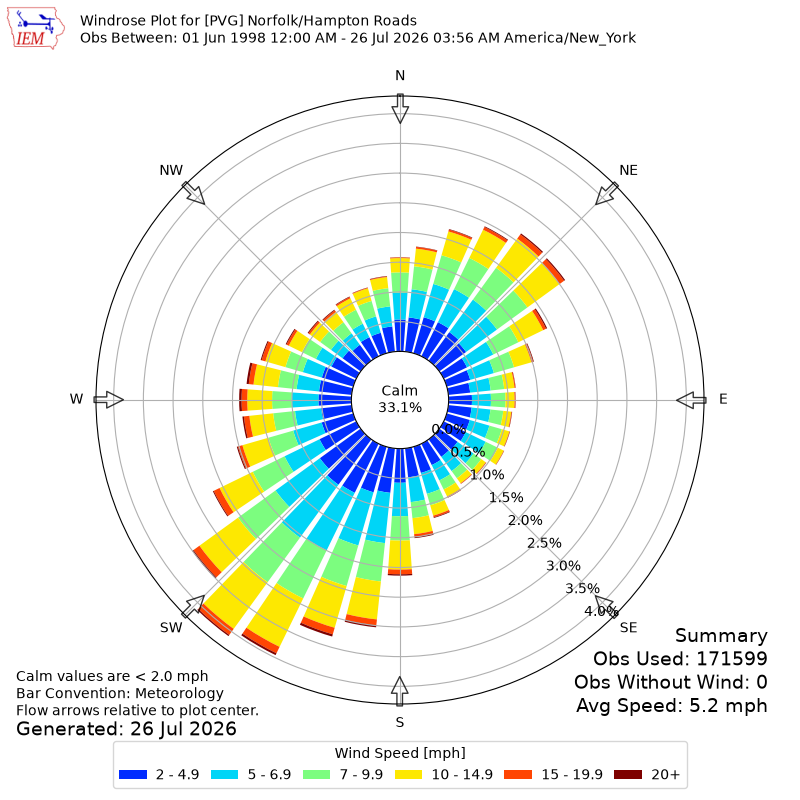 Yearly wind rose for PVG