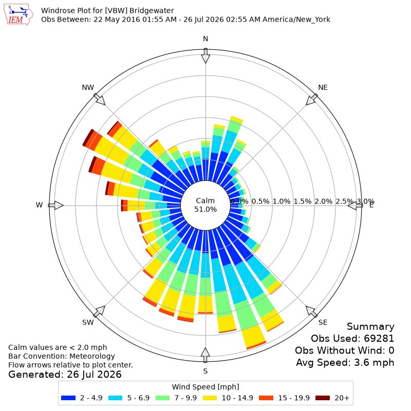 Yearly wind rose for VBW