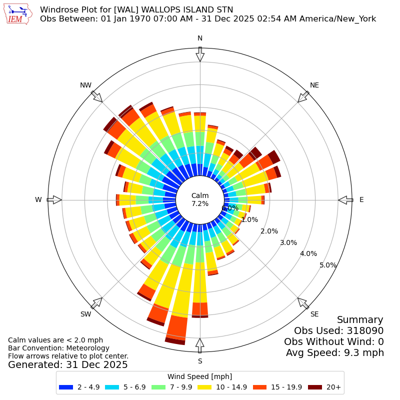 Yearly wind rose for WAL