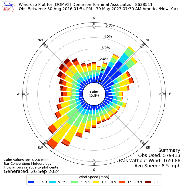 Yearly wind rose for DOMV2