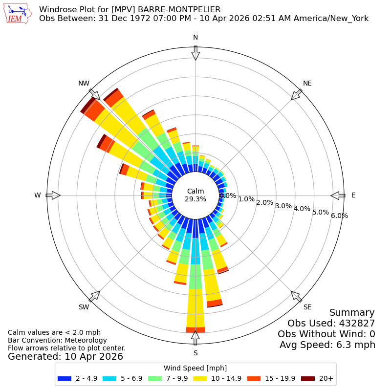 Yearly wind rose for MPV