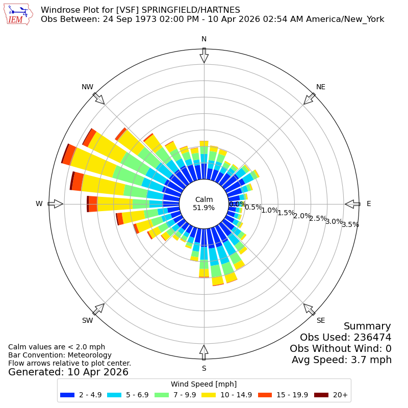 Yearly wind rose for VSF