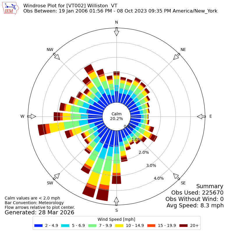 Yearly wind rose for VT002
