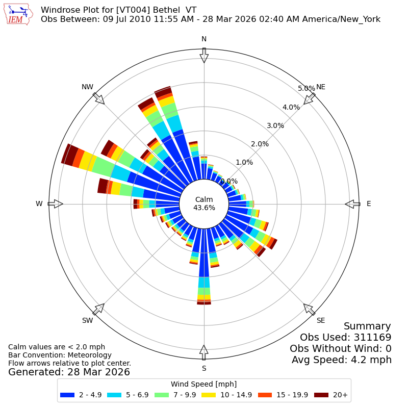 Yearly wind rose for VT004