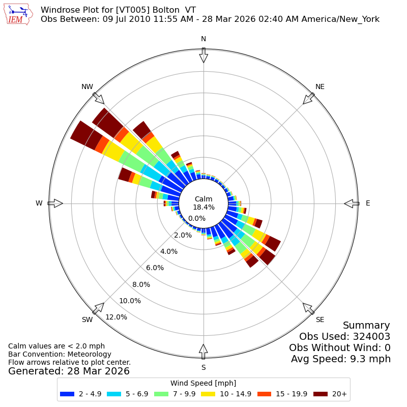 Yearly wind rose for VT005