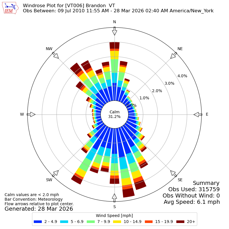 Yearly wind rose for VT006