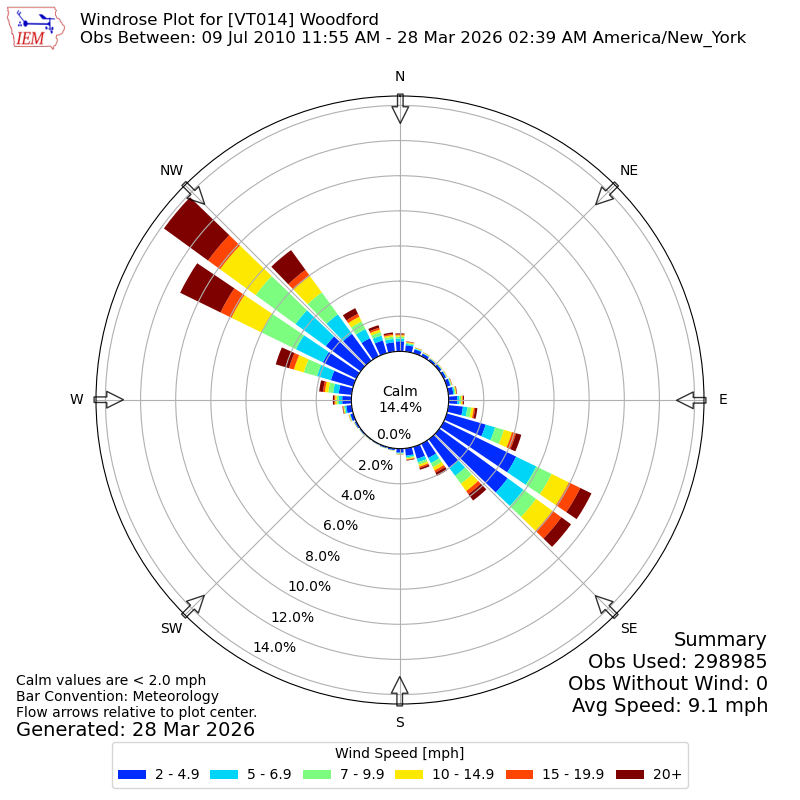 Yearly wind rose for VT014