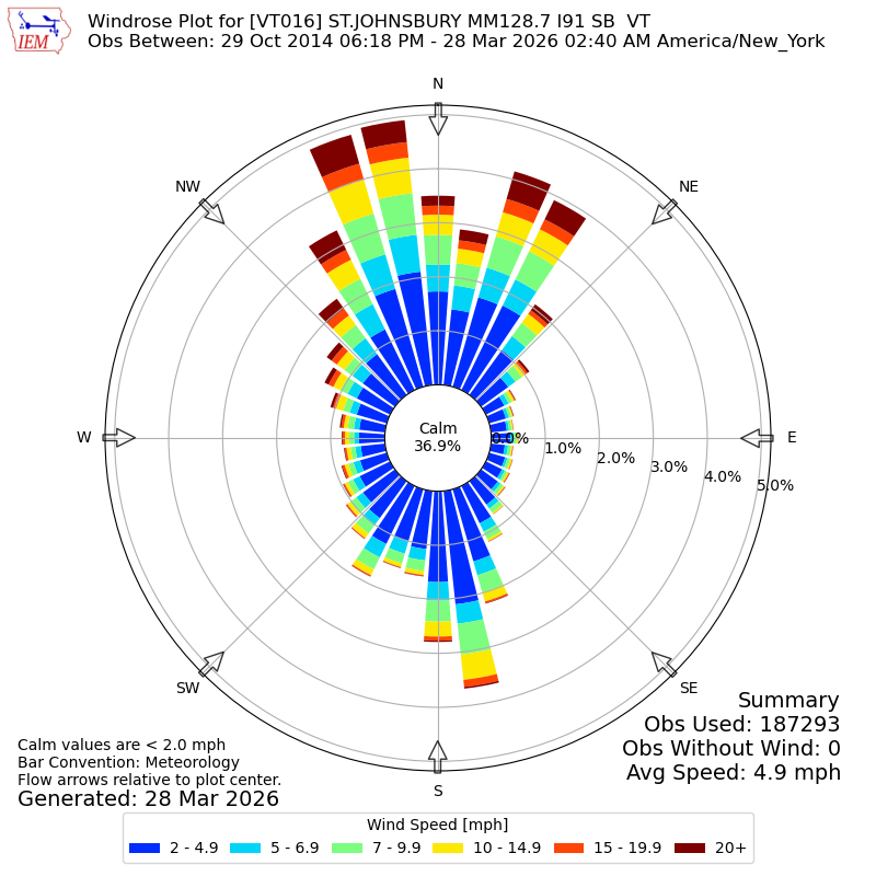 Yearly wind rose for VT016