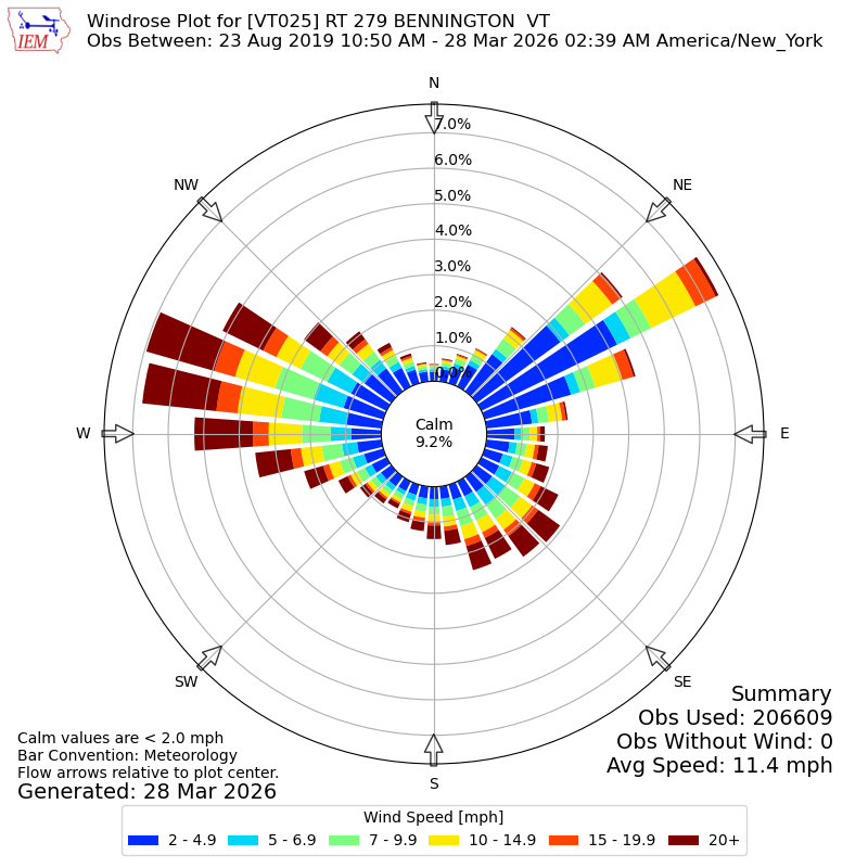 Yearly wind rose for VT025
