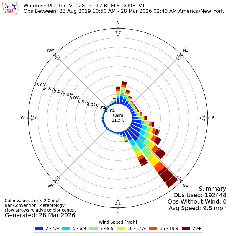 Yearly wind rose for VT028