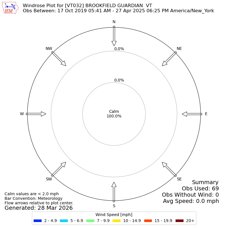 Yearly wind rose for VT032