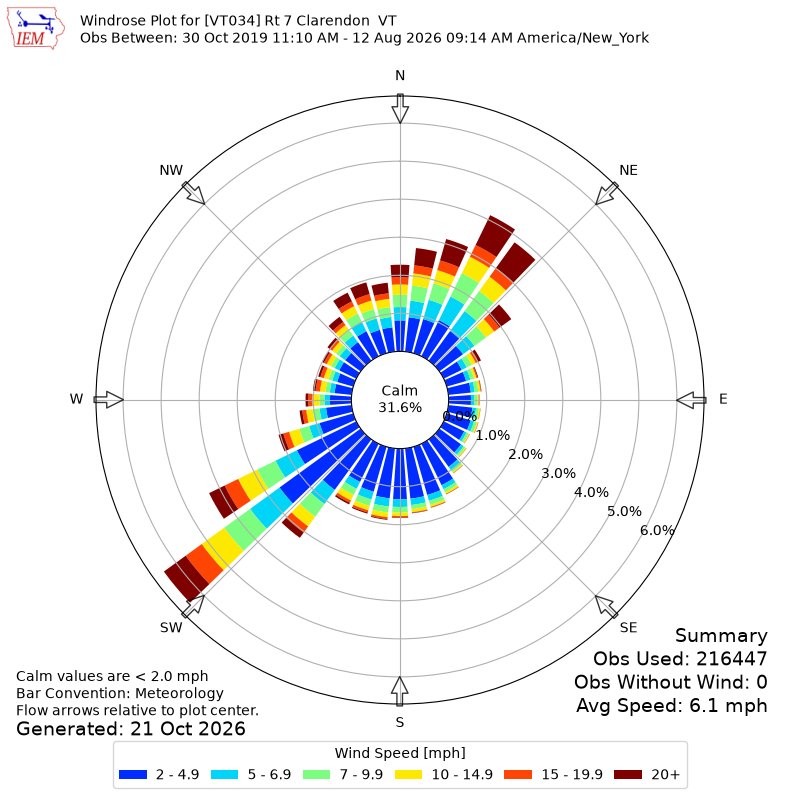 Yearly wind rose for VT034
