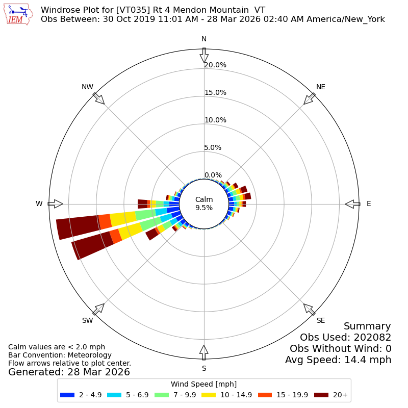 Yearly wind rose for VT035