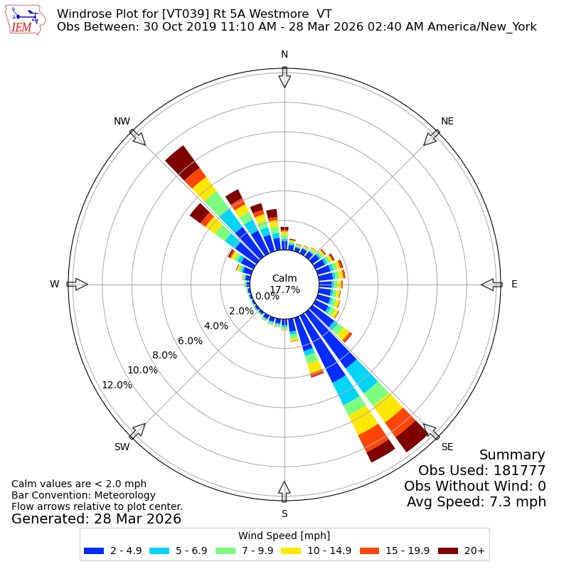 Yearly wind rose for VT039