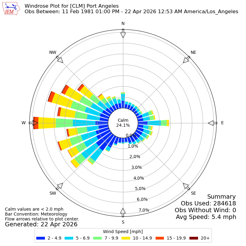 Yearly wind rose for CLM