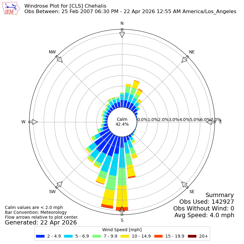 Yearly wind rose for CLS
