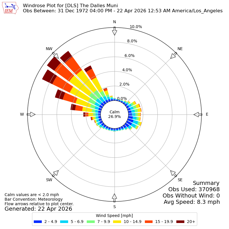Yearly wind rose for DLS