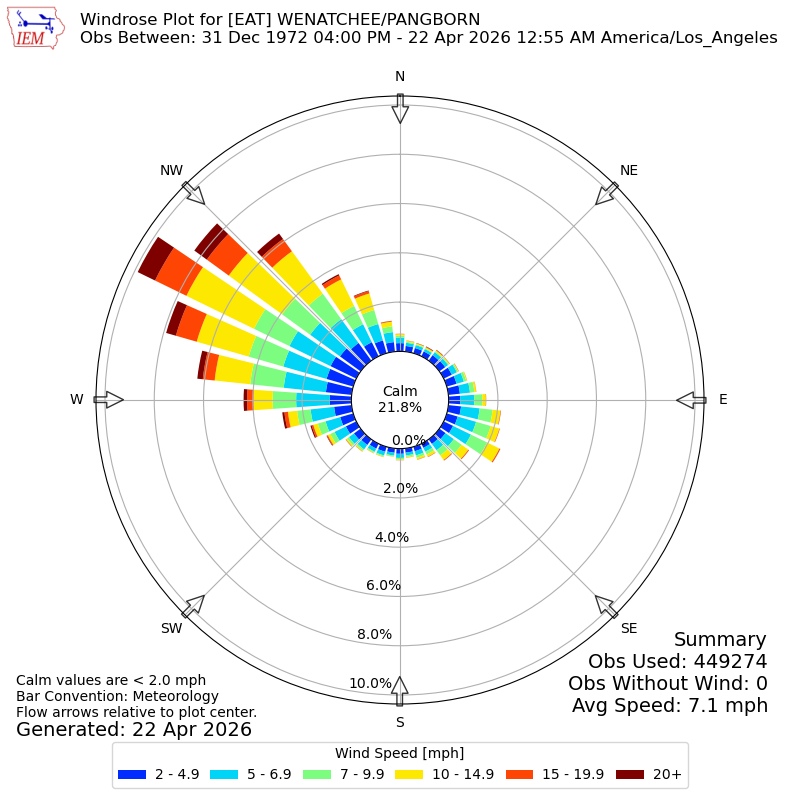 Yearly wind rose for EAT