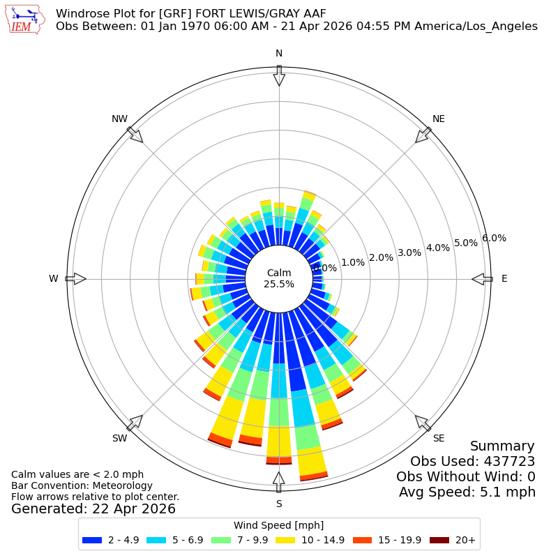 Yearly wind rose for GRF