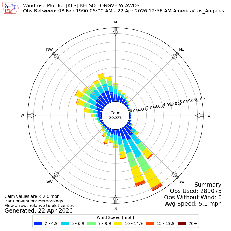 Yearly wind rose for KLS