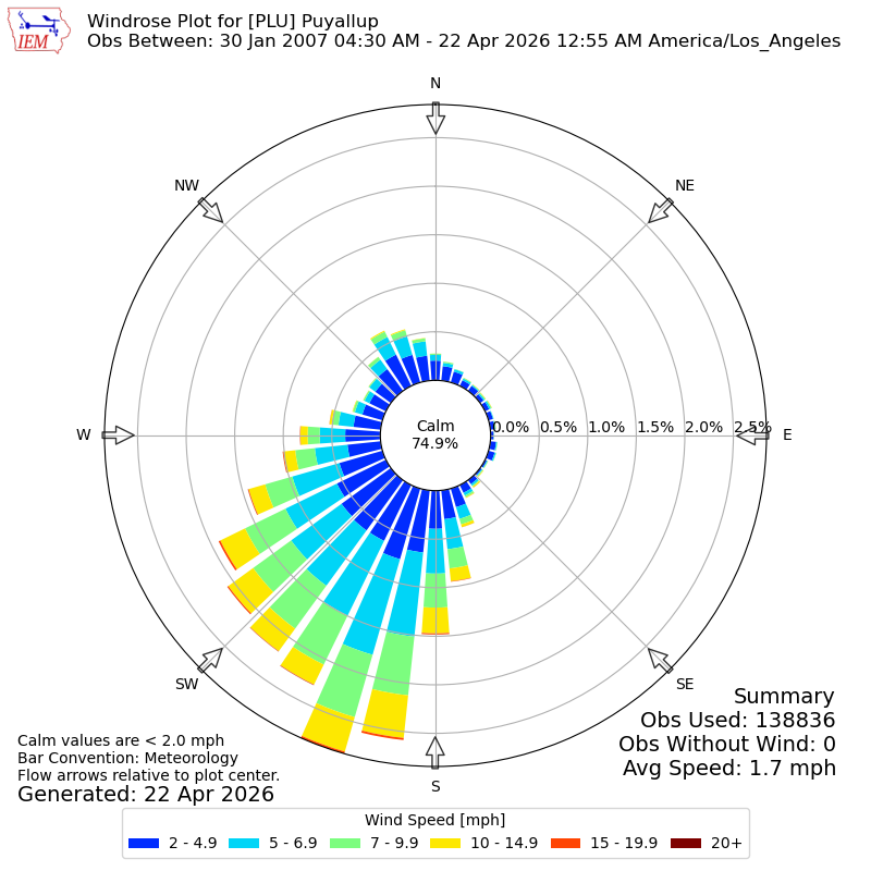 Yearly wind rose for PLU