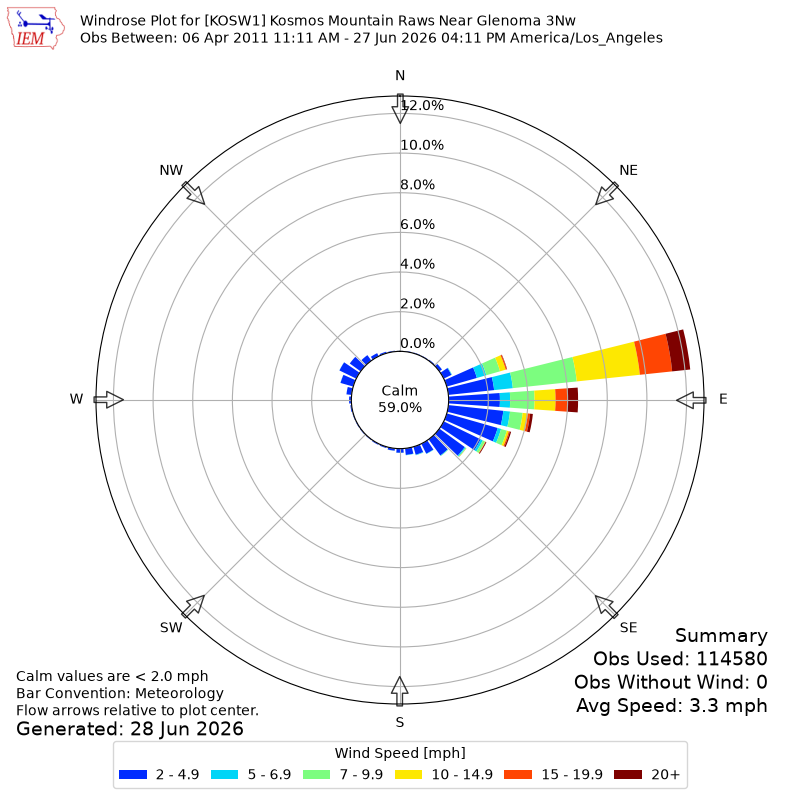 Yearly wind rose for KOSW1