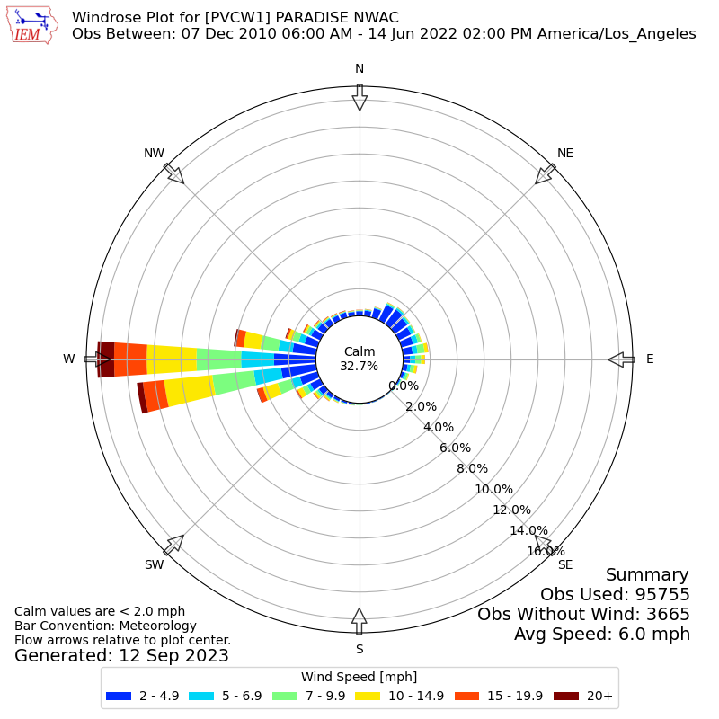 Yearly wind rose for PVCW1