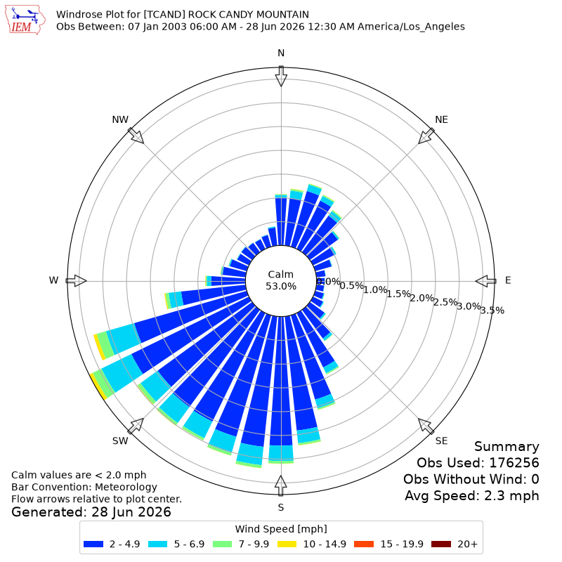 Yearly wind rose for TCAND