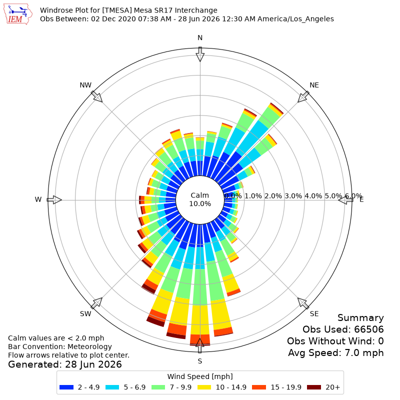 Yearly wind rose for TMESA