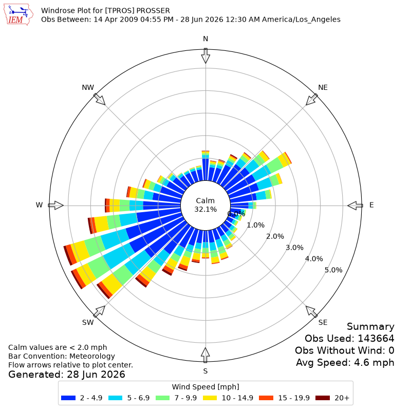 Yearly wind rose for TPROS