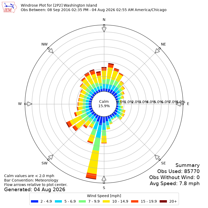 Yearly wind rose for 2P2