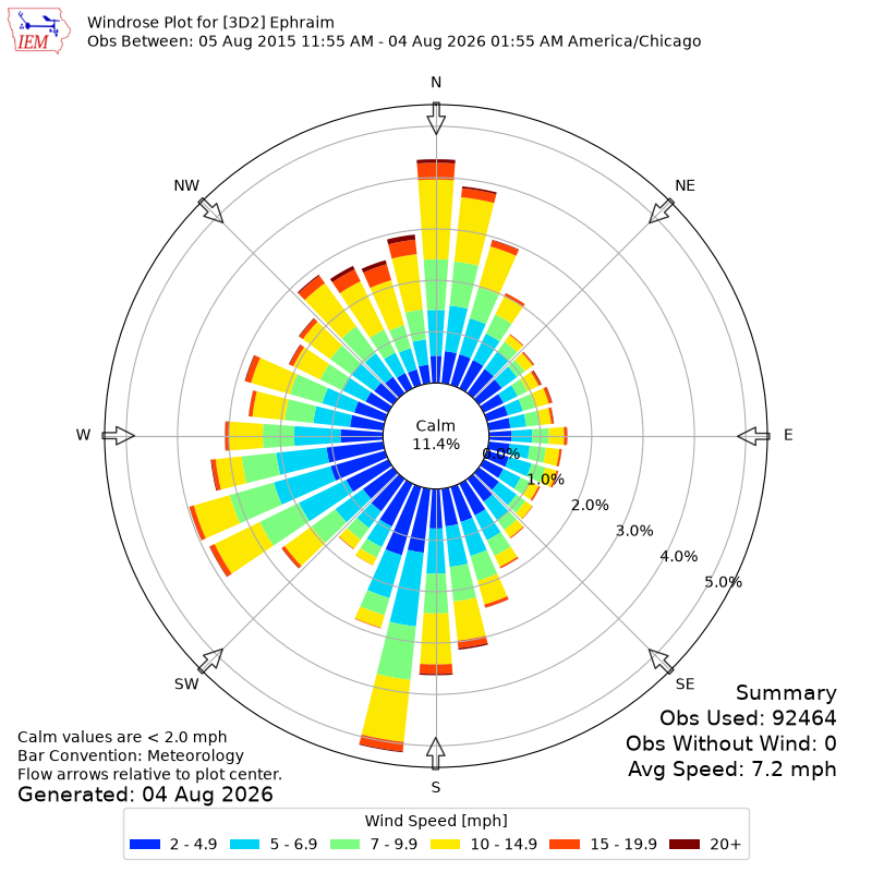 Yearly wind rose for 3D2