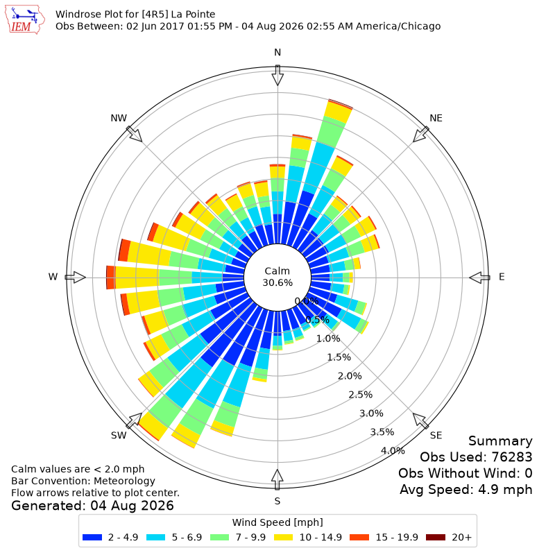 Yearly wind rose for 4R5