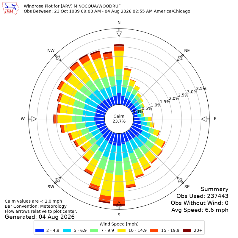 Yearly wind rose for ARV