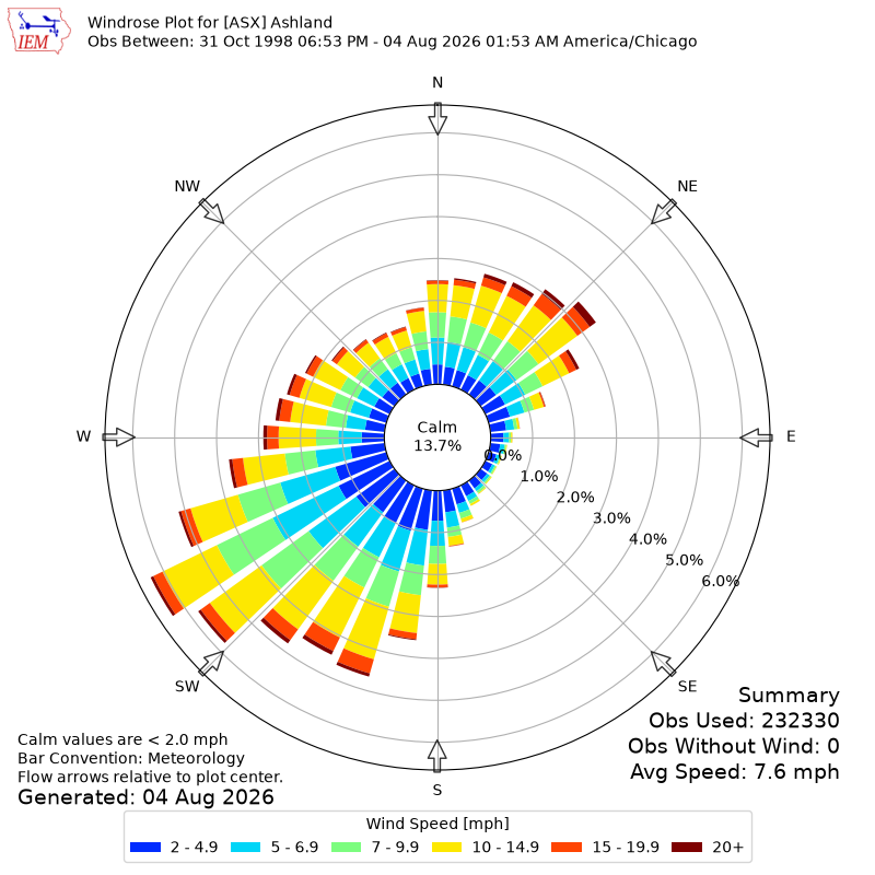 Yearly wind rose for ASX