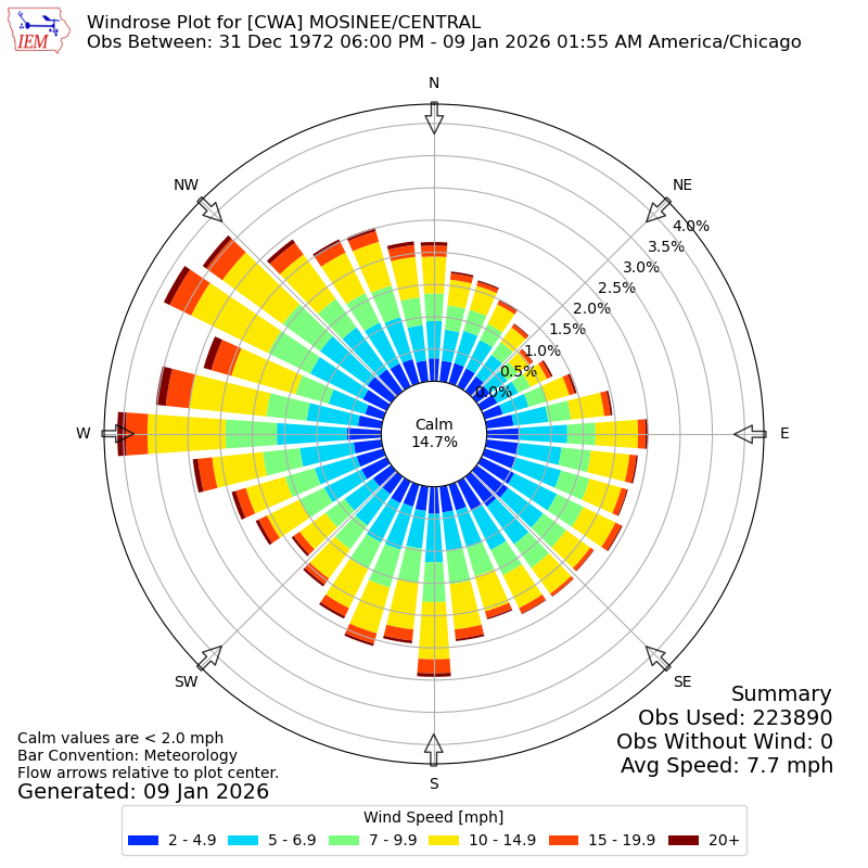 Yearly wind rose for CWA