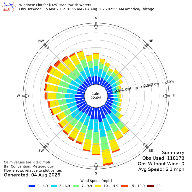 Yearly wind rose for D25