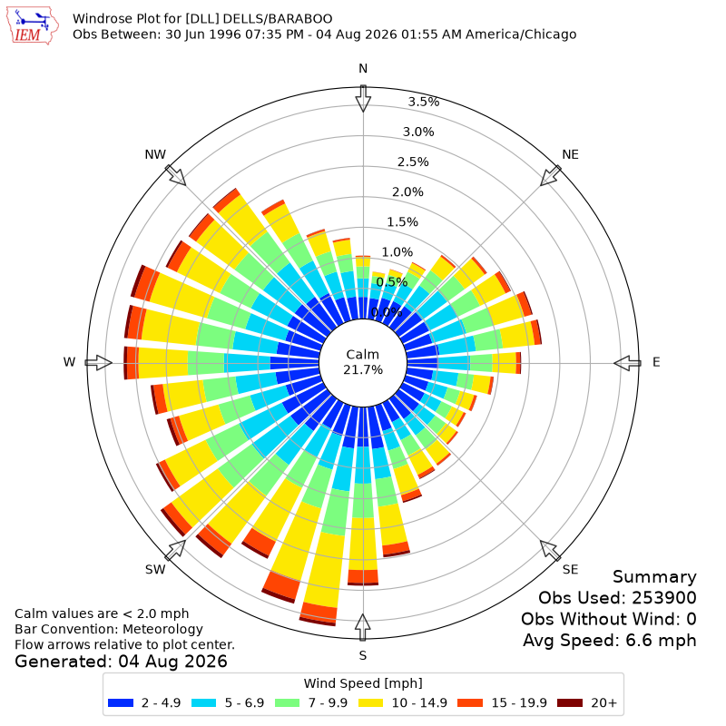 Yearly wind rose for DLL
