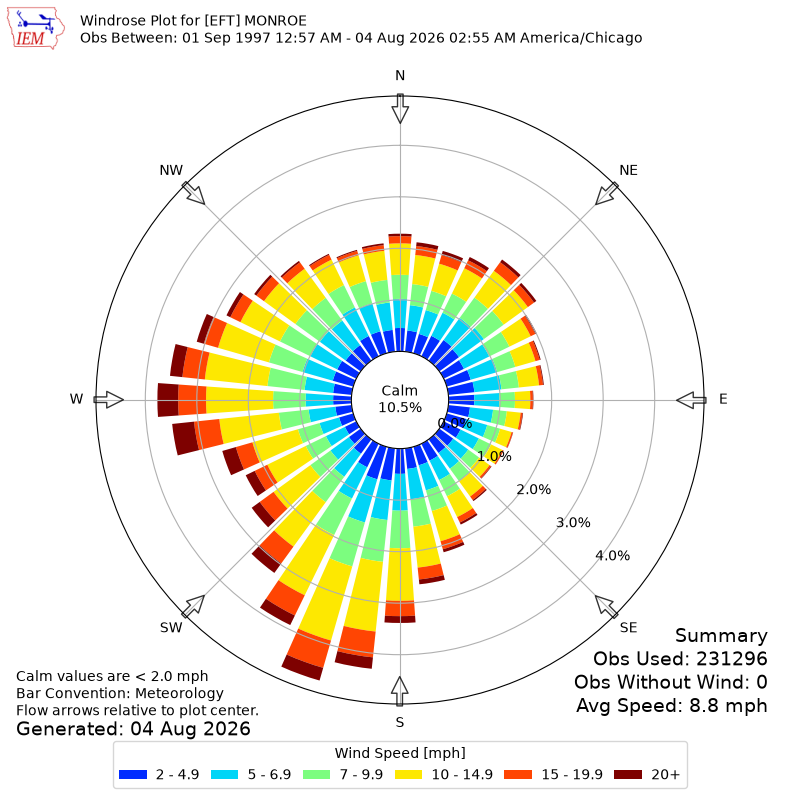 Yearly wind rose for EFT