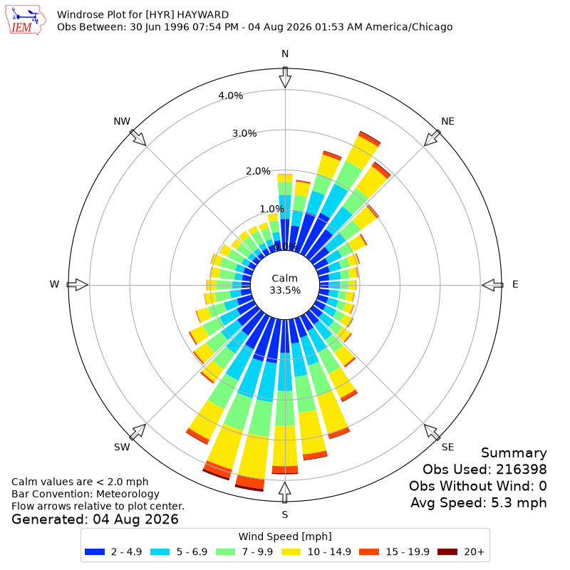 Yearly wind rose for HYR