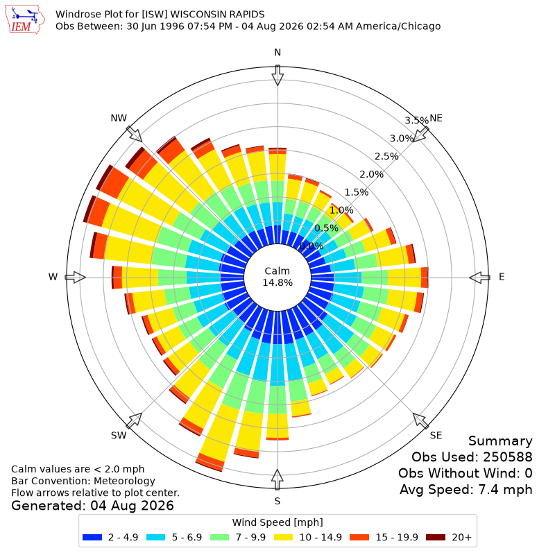 Yearly wind rose for ISW