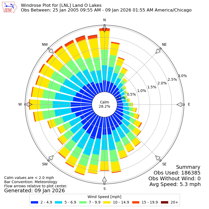 Yearly wind rose for LNL