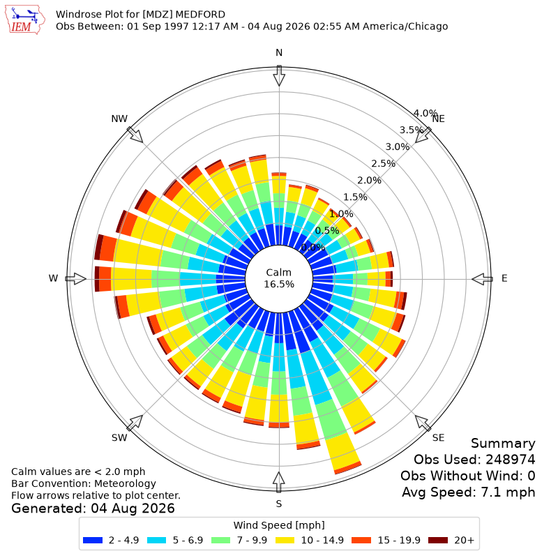 Yearly wind rose for MDZ